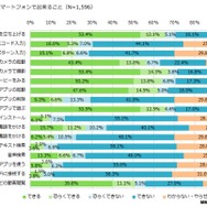 子ども自身がスマートフォンでできること