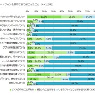 子どもにスマートフォンを利用させて起こったこと