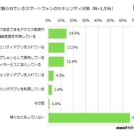 スマートフォンのセキュリティ対策