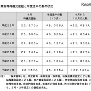 保育園等待機児童数と年度途中の数の状況