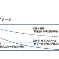 新人採用の将来イメージ