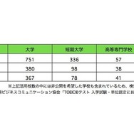 調査結果の概要　出典：（一財）国際ビジネスコミュニケーション協会「TOEICテスト 入学試験・単位認定における活用状況2015」を参考にリセマムが作成