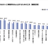 子どものおけいこ事費用をねん出するための工夫（複数回答）