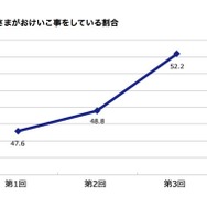 子どもがおけいこ事をしている割合