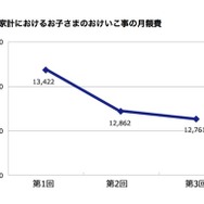家計における子どものおけいこ事の月額費