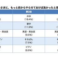 もっと前からやらせておけば良かったと思うおけいこ事（複数回答）