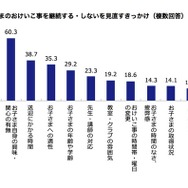 子どものおけいこ事を継続する・しないを見直すきっかけ（複数回答）