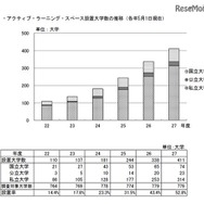 アクティブ・ラーニング・スペース設置大学数の推移