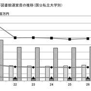 図書館資料費および図書館運営費の推移（国公私立大学別）