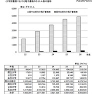 大学図書館における電子書籍のタイトル数の推移
