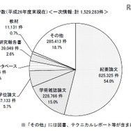 機関リポジトリのコンテンツ数
