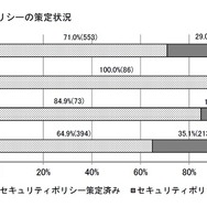 セキュリティポリシーの策定状況