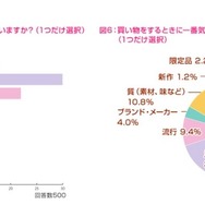 自分の趣味にかける金額について／買い物する時のポイントについて
