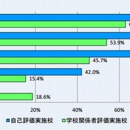 学校評価の活用方法