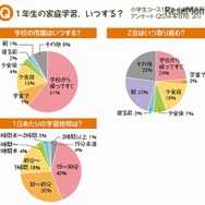 家庭学習に関するアンケート結果