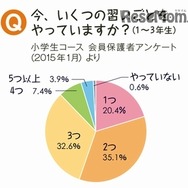 習い事に関するアンケート結果