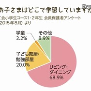 学習する場所に関するアンケート結果