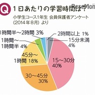 1日あたりの学習時間に関するアンケート結果