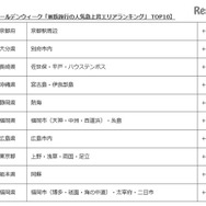 2016年ゴールデンウィーク「家族旅行の人気急上昇エリアランキング」TOP10