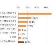 入学後、子どもがうまく友達の輪に溶け込めなかった場合、親ができるサポートとしてしてあげたいと思うこと（複数回答可）