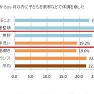 入学・入園後の1か月間、子どもが体調不良になった人（最優先しているしつけ別）