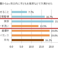 入学・入園後の1か月間、子どもが体調不良により欠席した人（最優先しているしつけ別）