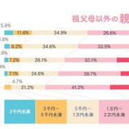祖父母以外の親戚からいくらの入学祝いをもらったか？