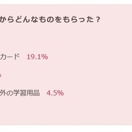 友人やそのほかの人からどんなものをもらったか？
