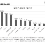 英語外部試験利用の状況