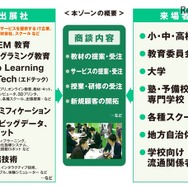 「みらいの学びゾーン～学びNEXT」の概要
