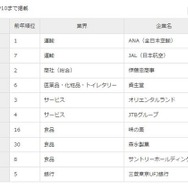 総合ランキングTOP10