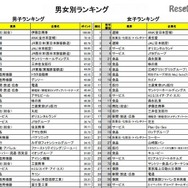 男女別ランキング