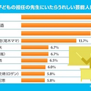 「自分の子どもの担任の先生にいたらうれしい芸能人」トップ10（SUUMOなんでもランキング）