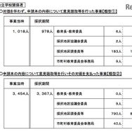 教科書発行者による自己点検・検証結果の報告を受けた各教育委員会等における調査結果について（公立学校関係者）