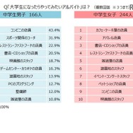 「大学生になったらやってみたいアルバイト」トップ10