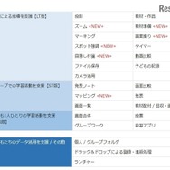 先生による指導を支援する機能（LT版）、子どもたちがグループで行う学習活動を支援する機能（ST版）、子どもひとりひとりの学習活動を支援する機能（SR版）
