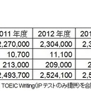 TOEICプログラム5年間受験者数推移