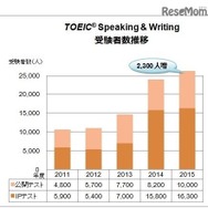 TOEIC Speaking & Writing 受験者数推移