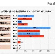 【教諭と保護者の意識1】幼児期の豊かな生活体験は何につながると考えるか？