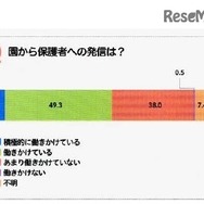 【教諭と保護者の意識2】園から保護者への発信は？