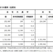 「受験から入学までの費用」