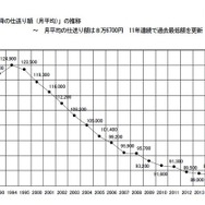 6月以降の仕送り額の推移