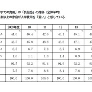 「受験から入学までの費用」の負担感推移