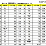 2016年の防犯笛贈呈リスト