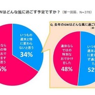 GWの過ごし方