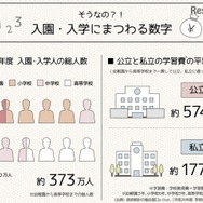 入園・入学にまつわる数字