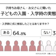 子どもの入園・入学時に式に参加したことはあるか