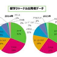 人気留学先（留学白書2016 留学ジャーナル調べ）