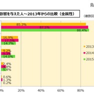 留学に影響を与えた人（留学白書2016 留学ジャーナル調べ）