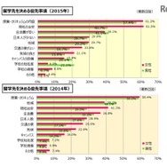 留学先を決める際の優先事項（留学白書2016 留学ジャーナル調べ）
